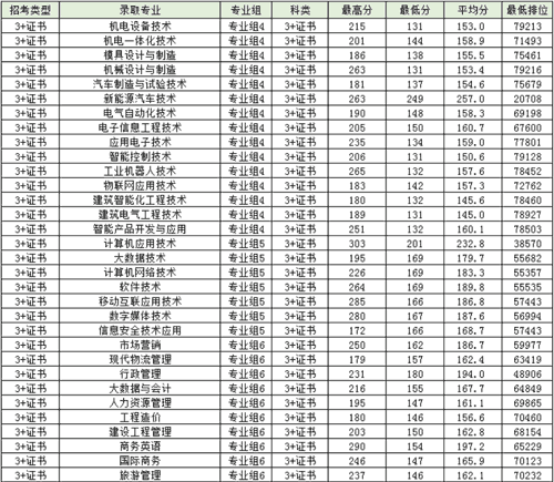 广东松山职业技术学院2021年3+证书录取分数线
