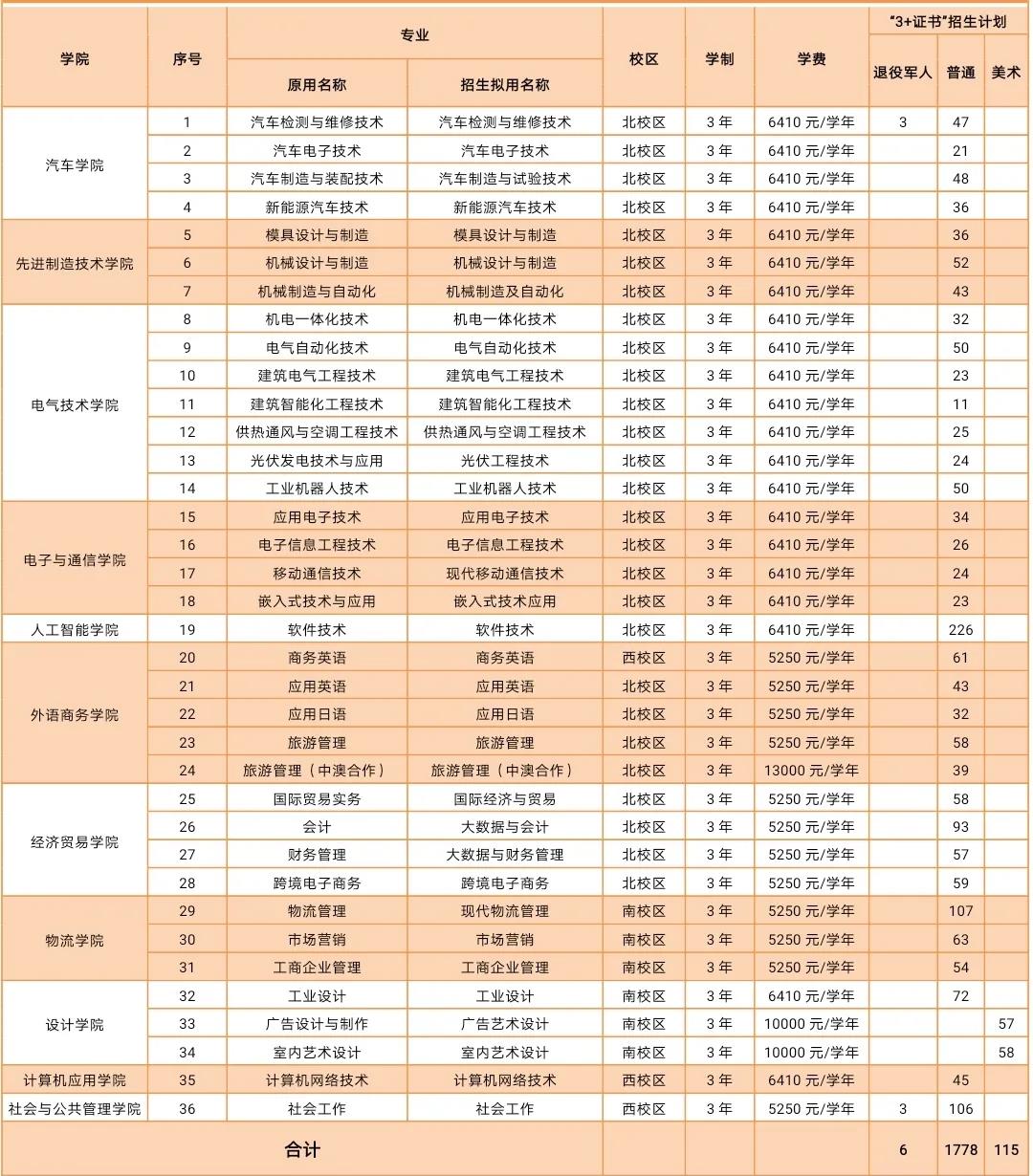 广东机电职业技术学院3+证书招生专业